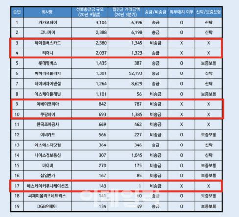 이용자자금보호조치 이행현황(단위 : 억원)(표=이용우 더불어민주당 의원실)