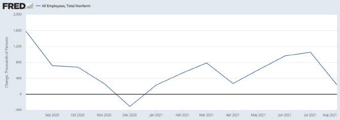 최근 1년 미국의 월별 비농업 신규 고용 규모 추이. (출처=미국 노동부)