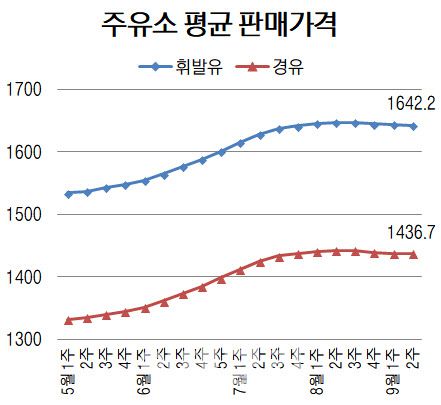 단위=당 원, 자료=오피넷