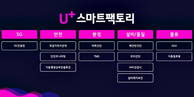 U+스마트팩토리 12대 솔루션. LG유플러스 제공