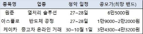 (자료=각 사 증권신고서)