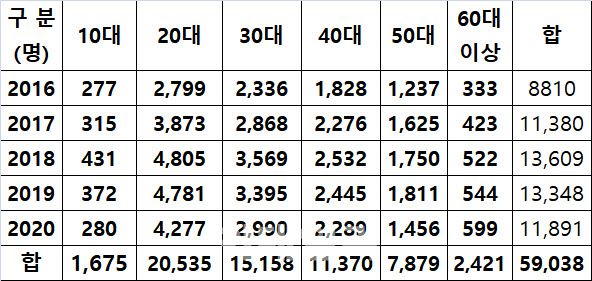 최근 5년간 데이트폭력 가해자 연령대별 현황(경찰청 자료 재구성)
