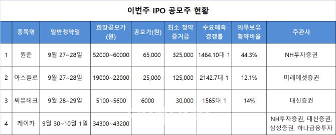 표=각 증권사 등 제공