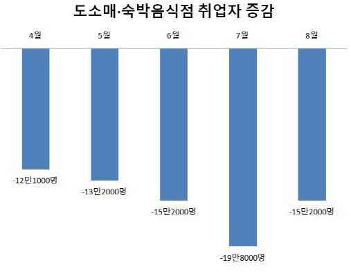 지난 8월 도소매·숙박음식점 취업자가 작년 8월보다 15만 2000명 감소했다. 전년동월대비, 단위=만명. (자료=통계청)