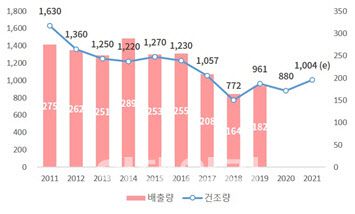 건조량(좌축) 대비 온실가스 배출량(우축) 비교(단위: 만tonCO2, 만CGT, 자료: 산업연구원)