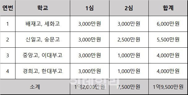 서울시교육청 자사고 소송비 현황(자료: 김병욱 의원실)