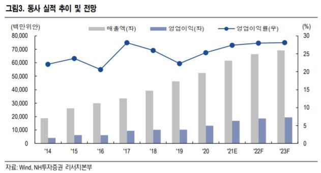 중국 2위 원자력 발전 기업인 중국원전 실적, 주가 추이.