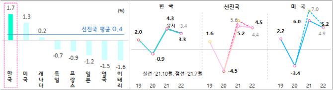 2020~2021년 평균 성장률 비교(왼쪽)와 한국·선진국 성장률 추이. (이미지=기재부)