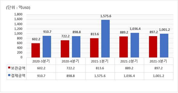 최근 5개 분기 외화증권 보관 및 결제금액 현황(한국예탁결제원 제공)