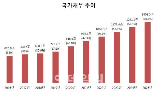 기획재정부의 ‘2021~2025년 국가재정운용계획’에 따르면 국가채무는 매년 100조원 넘게 늘어난다. 이대로 가면 2022년에 1000조원을 돌파하고, 2025년에는 1408조5000억원(GDP 대비 58.8%)을 기록, 차기정부(2022~2027년) 임기 중에 1500조원을 넘을 전망이다. 단위=원, % (자료=기획재정부)