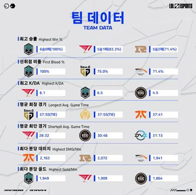 2021 월드 챔피언십 그룹 스테이지 팀 관련 데이터. 자료=LCK 제공