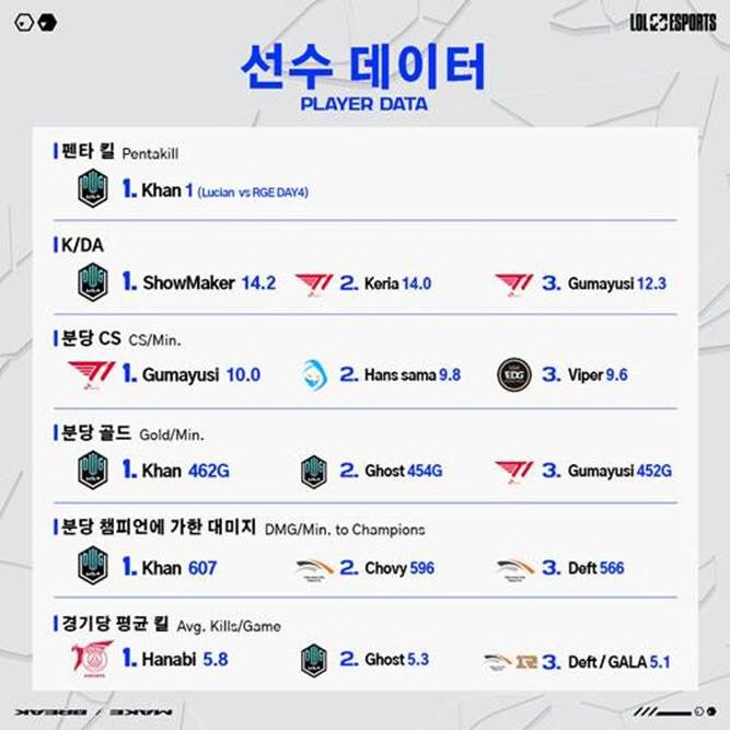 2021 월드 챔피언십 그룹 스테이지 선수 개인 기록. 자료=LCK 제공