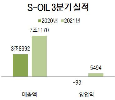 연결 기준, 단위=억원, 자료=에쓰오일