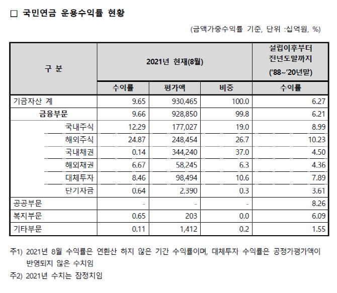 (자료=국민연금)