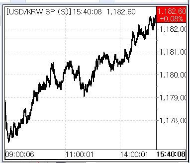 4일 환율 흐름(출처: 서울외국환중개)