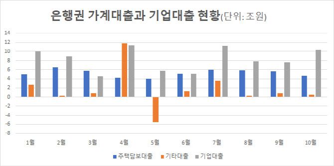 *주택담보대출과 기타대출은 가계대출(출처: 한국은행)
