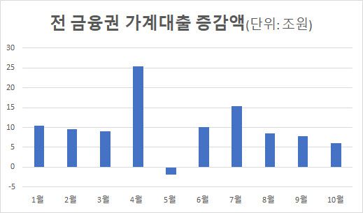 출처: 금융위원회, 금융감독원