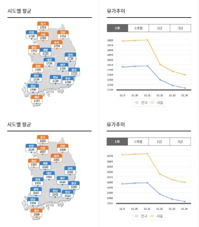 14일 기준 시도별 평균 휘발유(위)와 경유(아래) 평균 가격 현황 및 유가 추이(자료=오피넷)