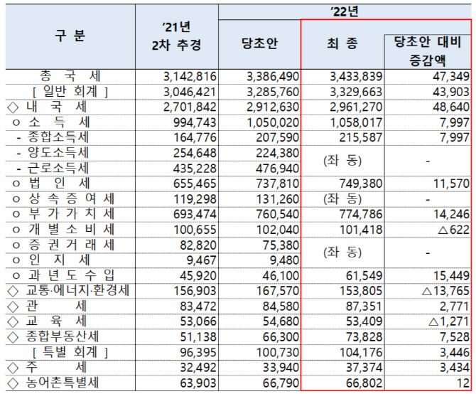 2022년 국세수입 예산(단위: 억원, %). (이미지=기재부)