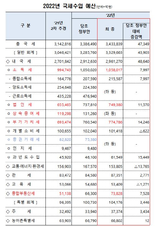 2022년 국세수입 예산, 단위=억원. (자료=기획재정부)