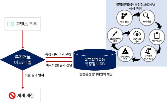 불법촬영물등 기술적 식별 조치인 ‘DNA 필터링’에 대한 설명(출처: 네이버)
