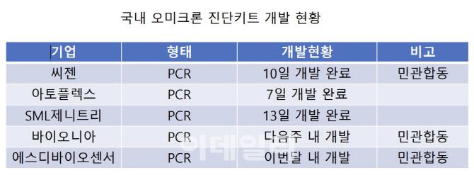 (자료=각 사 보도자료 및 취재 재가공)