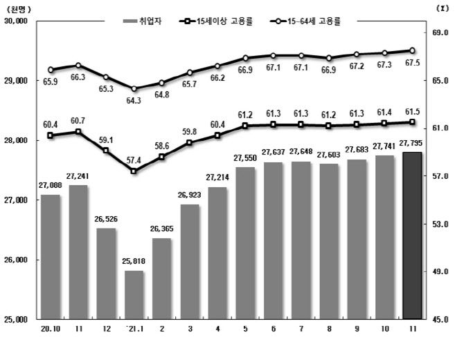 취업자 및 고용률 추이. (이미지=통계청)