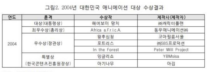 2004년 대한민국 애니메이션 대상 수상결과 자료에 김건희씨(혹은 김명신)의 이름은 게재되지 않았다.(자료=문화체육관광부 제공)