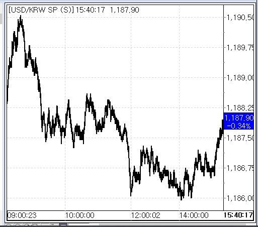 12월 23일자 환율 흐름(출처: 마켓포인트)