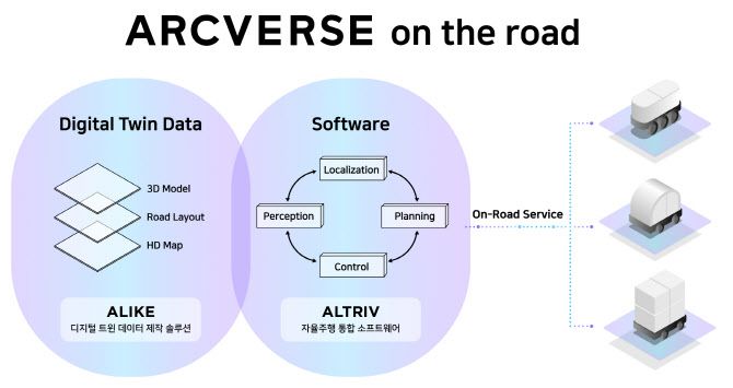 아크버스(ARCVERSE)를 도시 전체로 확장해나갈 디지털트윈 제작 솔루션 어라이크(ALIKE)와 자율주행 소프트웨어 알트라이브(ALTRIV)