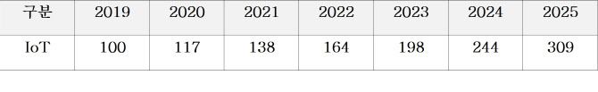 2019~2025년 전세계 IoT 연결 기기 수 전망(단위 : 억대, 출처 : IoT Analytics)