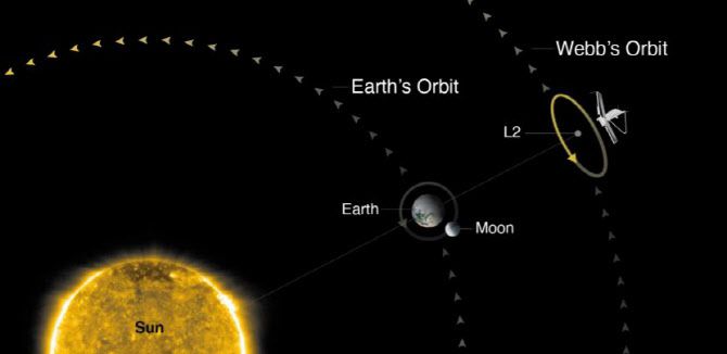 제임스웹은 지구에서 150만km 떨어진 랑그랑주 L2 지점에서 관측을 할 예정이다.(자료=미국항공우주국)