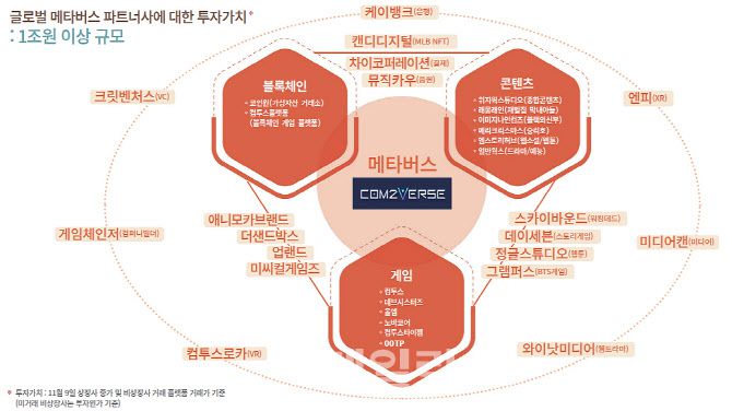 컴투스 메타버스 생태계 구축 도표 (사진=2020년 3분기 실적발표 자료 갈무리)