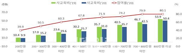 가구 소득수준별 1인당 월평균 사교육비 및 참여율(자료: 통계청)