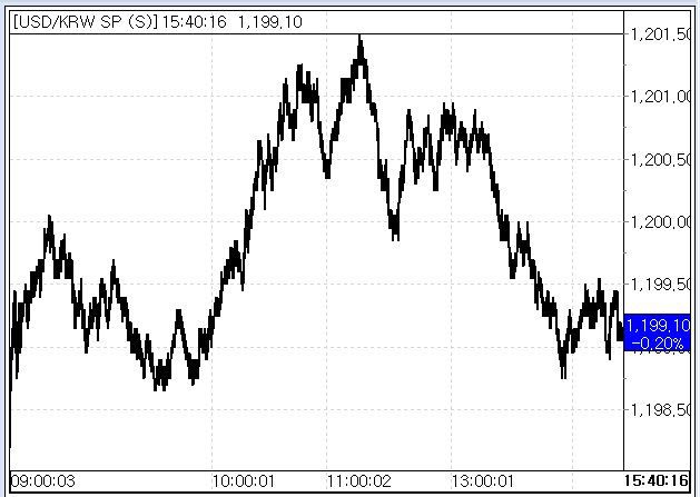 10일 환율 흐름 추이(출처: 마켓포인트)