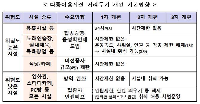 정부가 지난해 10월 29일 위드코로나 시행 계획과 함께 발표한 위험도 시설 분류. (자료=보건복지부)