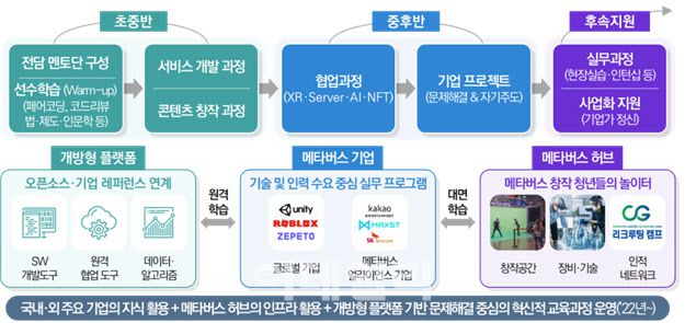 메타버스 아카데미 운영안 (자료=과기정통부)