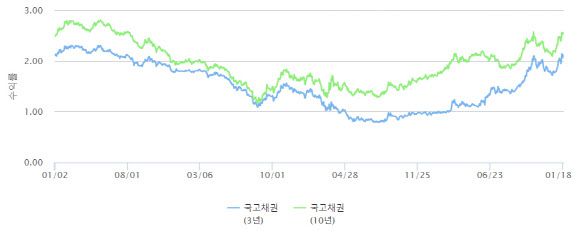 2018년 이후 국고채 3년물, 10년물 금리 변동 추이. (자료=금융투자협회)