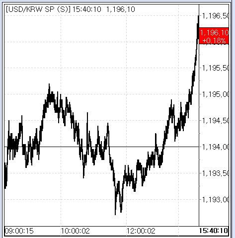 1월 24일 환율 흐름(출처: 서울외국환중개)