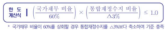 재정준칙 한도 계산식. (이미지=기재부)