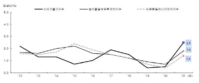 소비자물가지수 추이. (이미지=통계청)