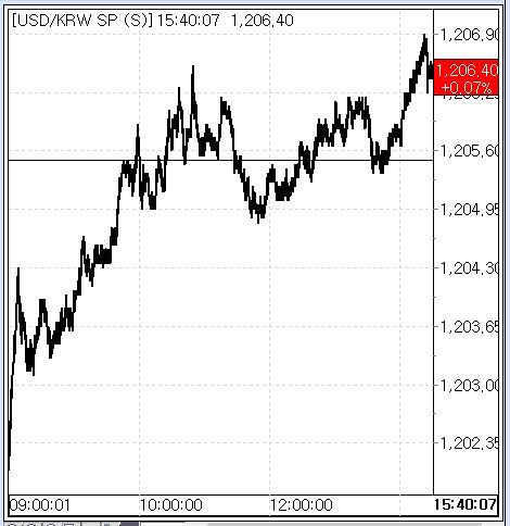 3일 환율 흐름(출처: 서울외국환중개)
