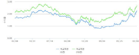 자료=금융투자협회