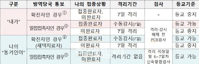 코로나19 상황별 격리기간 및 등교기준(자료:교육부)