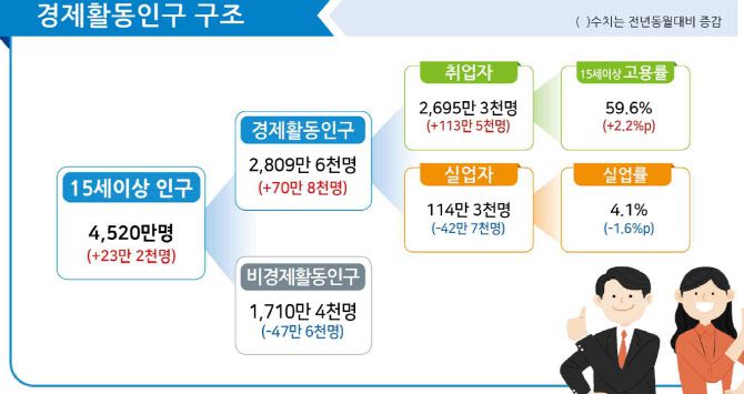 (자료=통계청)