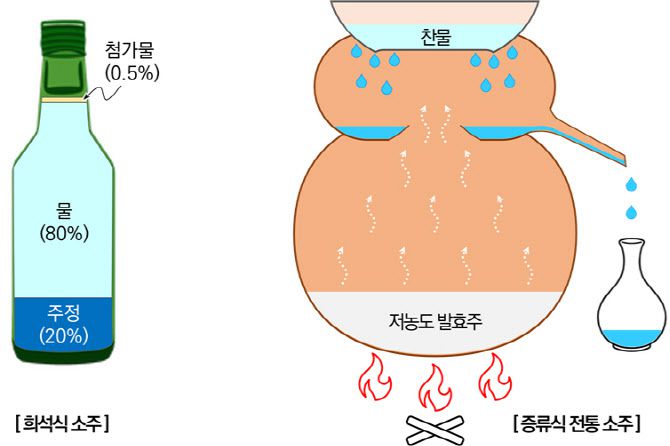 희석식 소주와 증류주인 전통 소주. (이미지=최종수 박사)