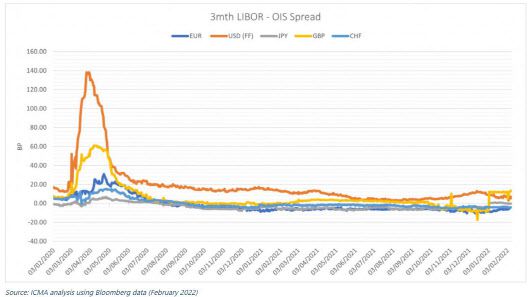3개월 리보-OIS 금리차(출처: ICMA그룹)