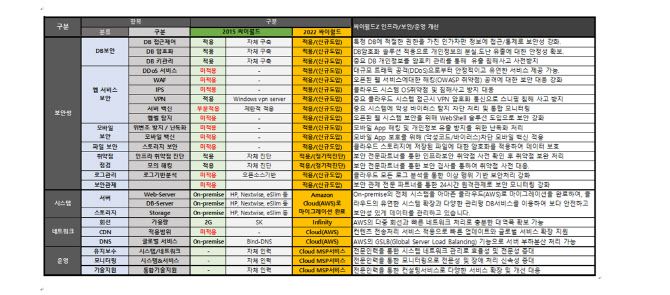 2015년 싸이월드와 2022년 준비중인 ‘싸이월드’ 기술 스펙 변화. 사진=싸이월드