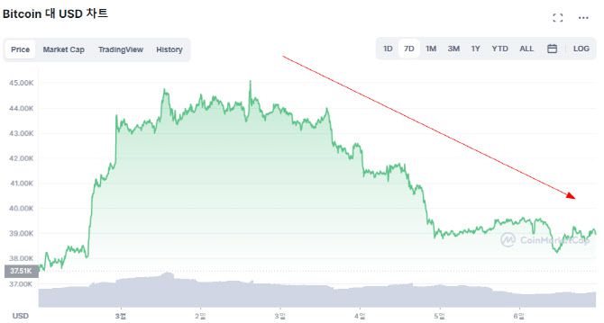 최근 5일 연속으로 비트코인이 하락세다. (사진=코인마켓캡)