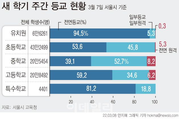 8일 서울시교육청에 따르면 지난 7일 관내 유·초·중·고·특수학교 2051개교 중 모든 학생이 등교하는 학교는 66.1%인 1357개교로 조사됐다.(그래픽=뉴시스)